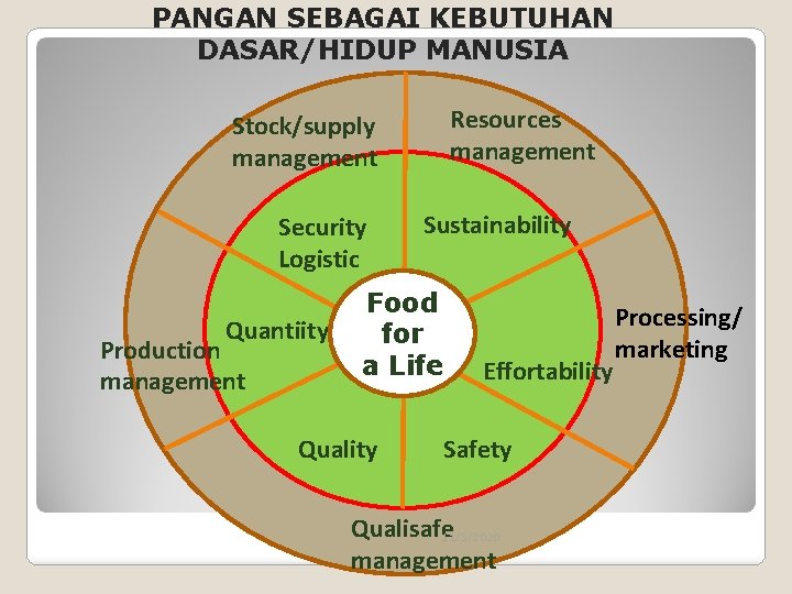 PANGAN SEBAGAI KEBUTUHAN DASAR/HIDUP MANUSIA Resources management Stock/supply management Security Logistic Quantiity Production management