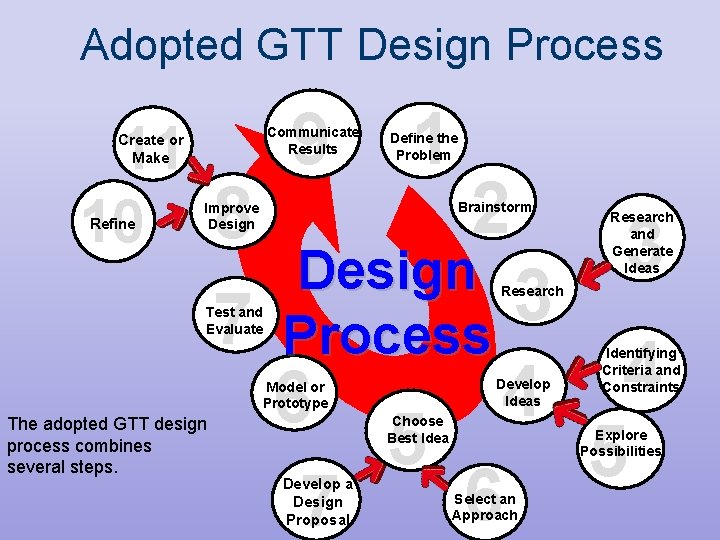 Adopted GTT Design Process 11 10 9 Communicate Results Create or Make Refine 8 Adopted GTT Design Process 11 10 9 Communicate Results Create or Make Refine 8