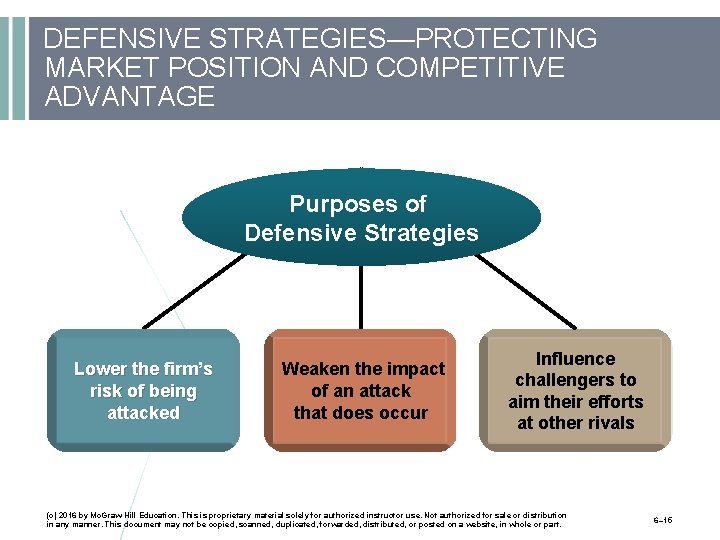 DEFENSIVE STRATEGIES—PROTECTING MARKET POSITION AND COMPETITIVE ADVANTAGE Purposes of Defensive Strategies Lower the firm’s