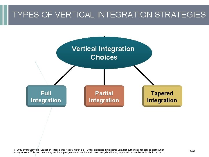 TYPES OF VERTICAL INTEGRATION STRATEGIES Vertical Integration Choices Full Integration Partial Integration Tapered Integration