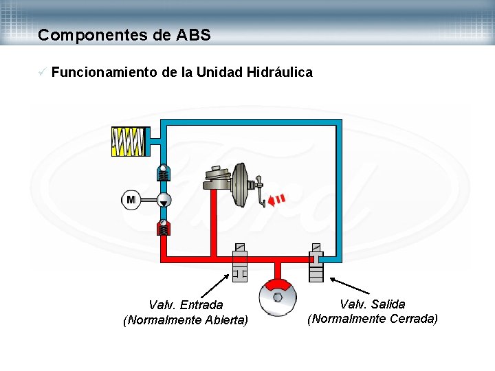 Componentes de ABS ü Funcionamiento de la Unidad Hidráulica Valv. Entrada (Normalmente Abierta) Valv.