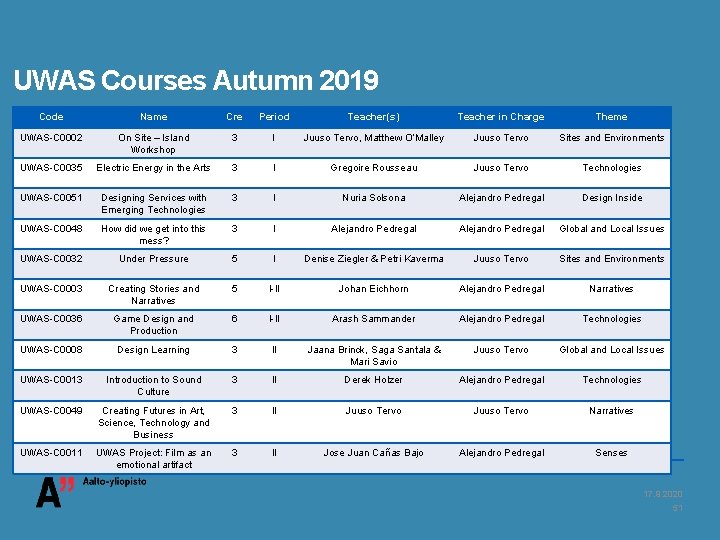 UWAS Courses Autumn 2019 Code Name Cre Period Teacher(s) Teacher in Charge Theme UWAS-C