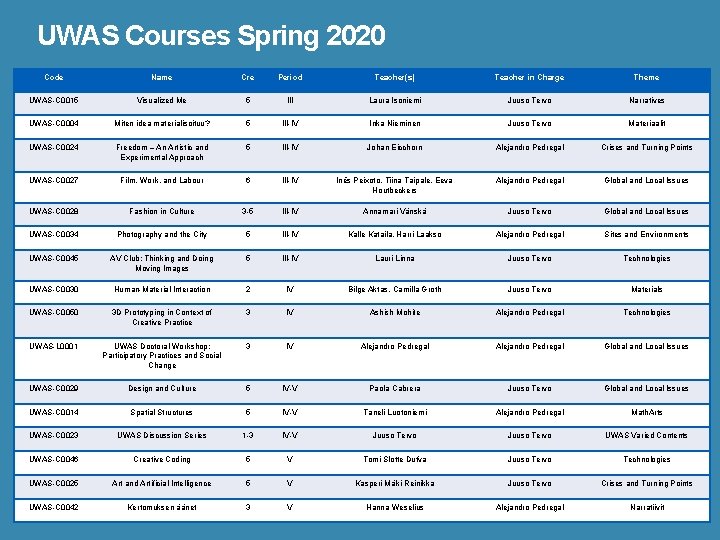 UWAS Courses Spring 2020 Code Name Cre Period Teacher(s) Teacher in Charge Theme UWAS-C