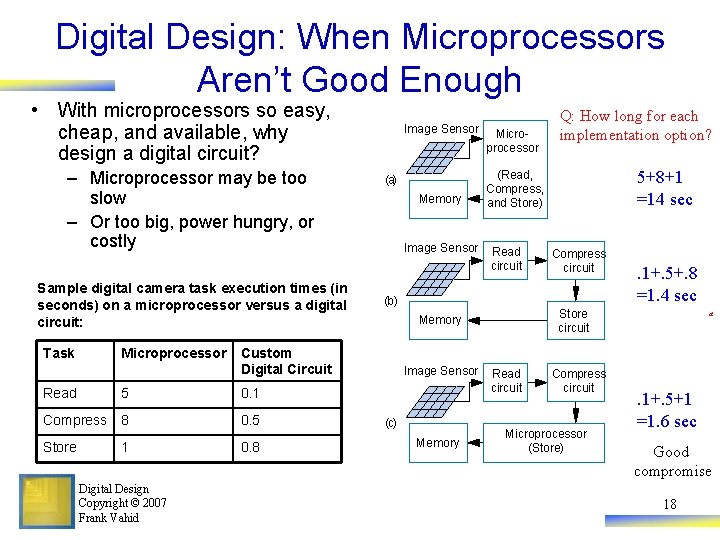 Digital Design: When Microprocessors Aren’t Good Enough • With microprocessors so easy, cheap, and