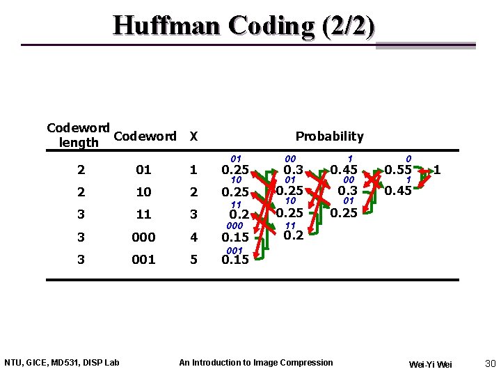 Huffman Coding (2/2) Codeword X length Probability 01 00 1 0 2 01 1