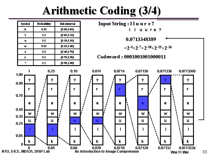 Arithmetic Coding (3/4) Symbol Probability Sub-interval k 0. 05 [0. 00, 0. 05) l