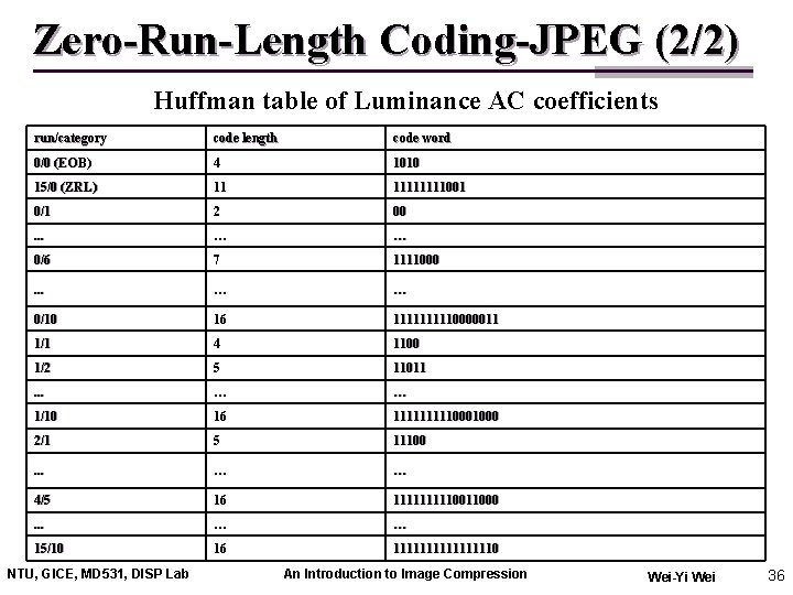 Zero-Run-Length Coding-JPEG (2/2) Huffman table of Luminance AC coefficients run/category code length code word