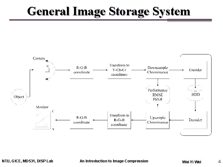 General Image Storage System NTU, GICE, MD 531, DISP Lab An Introduction to Image