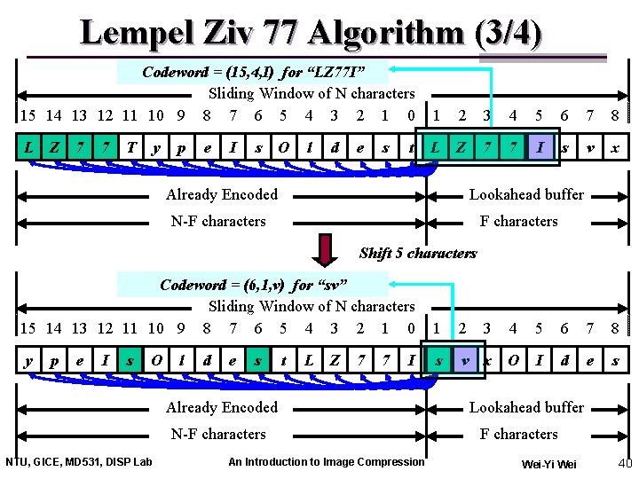 Lempel Ziv 77 Algorithm (3/4) Codeword = (15, 4, I) for “LZ 77 I”