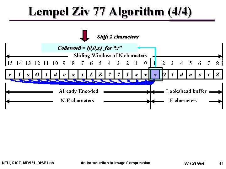 Lempel Ziv 77 Algorithm (4/4) Shift 2 characters Codeword = (0, 0, x) for