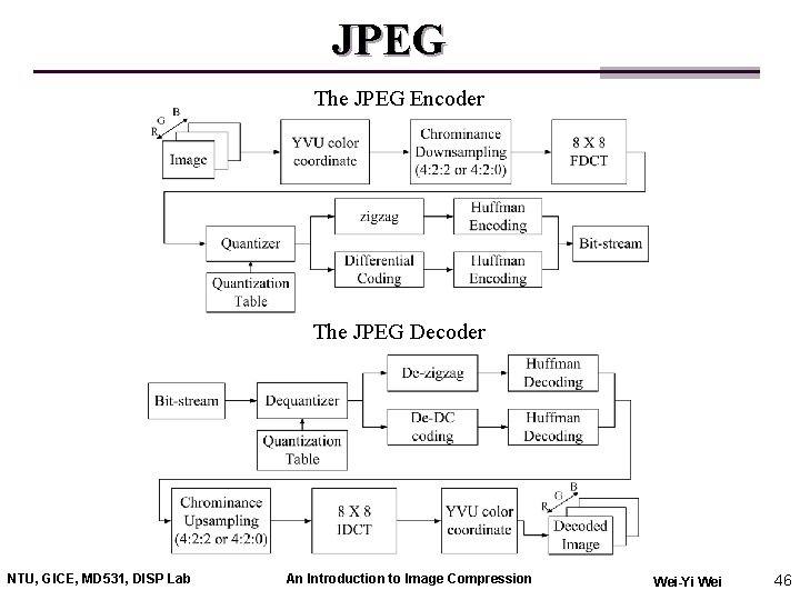 JPEG The JPEG Encoder The JPEG Decoder NTU, GICE, MD 531, DISP Lab An