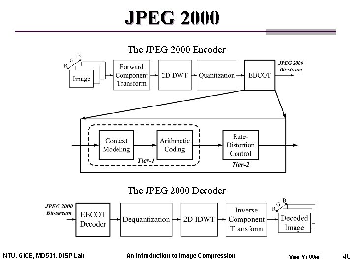 JPEG 2000 The JPEG 2000 Encoder The JPEG 2000 Decoder NTU, GICE, MD 531,