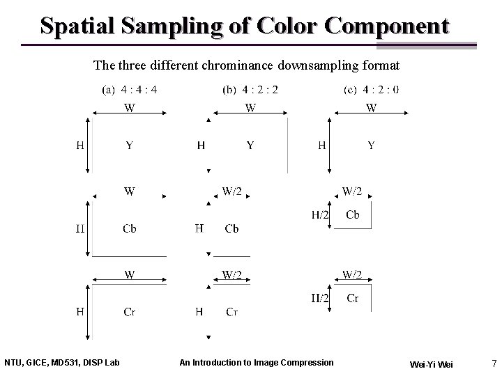 Spatial Sampling of Color Component The three different chrominance downsampling format NTU, GICE, MD