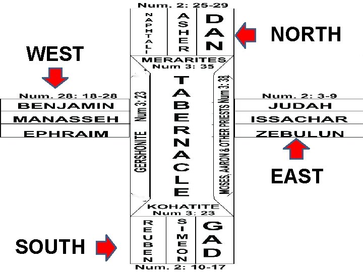 WEST NORTH EAST SOUTH 