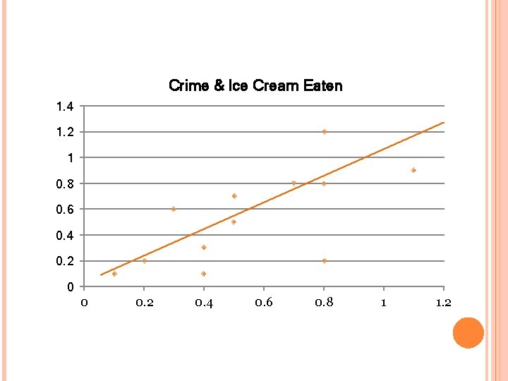 Crime & Ice Cream Eaten 1. 4 1. 2 1 0. 8 0. 6