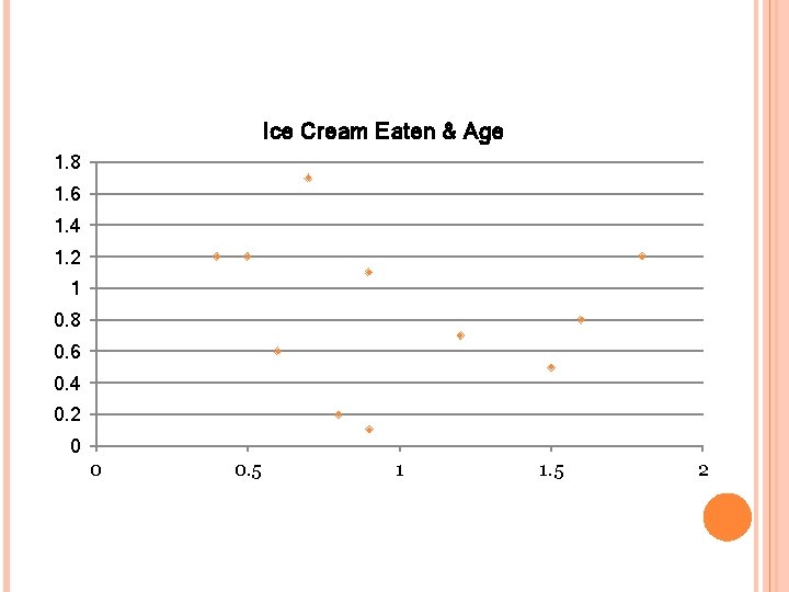 Ice Cream Eaten & Age 1. 8 1. 6 1. 4 1. 2 1