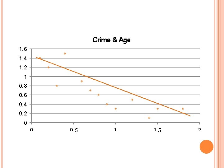 Crime & Age 1. 6 1. 4 1. 2 1 0. 8 0. 6