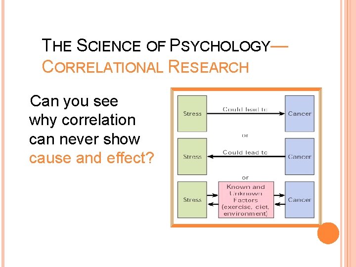 THE SCIENCE OF PSYCHOLOGY— CORRELATIONAL RESEARCH Can you see why correlation can never show