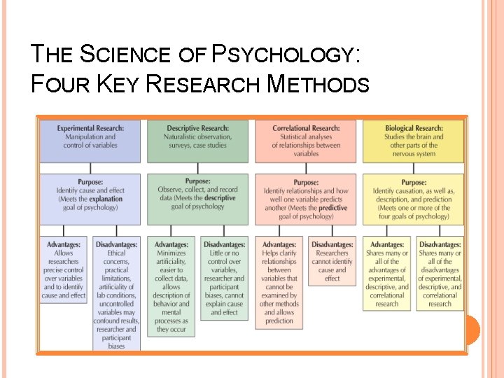 THE SCIENCE OF PSYCHOLOGY: FOUR KEY RESEARCH METHODS 