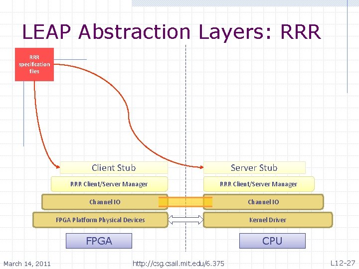 LEAP Abstraction Layers: RRR specification files Client Stub RRR Client/Server Manager Server Stub RRR