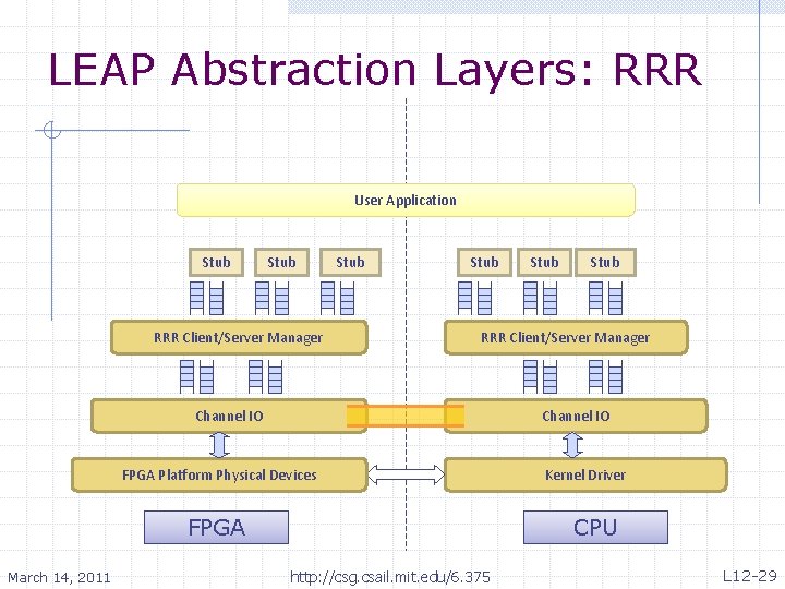 LEAP Abstraction Layers: RRR User Application Stub RRR Client/Server Manager Stub RRR Client/Server Manager