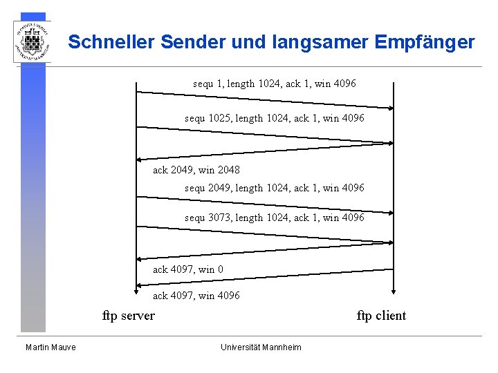 Schneller Sender und langsamer Empfänger sequ 1, length 1024, ack 1, win 4096 sequ