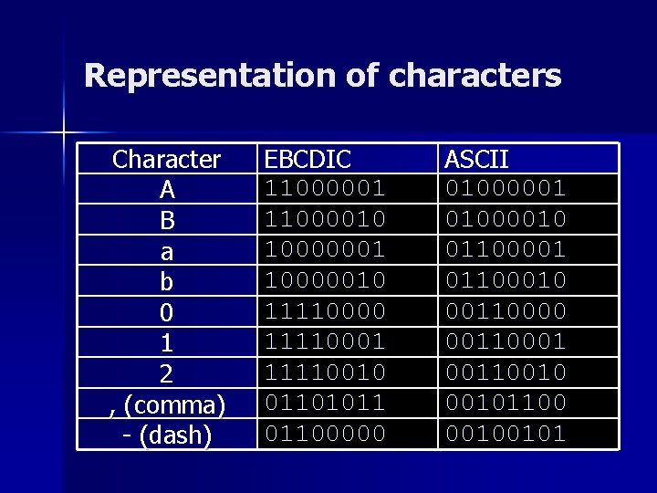 Representation of characters Character A B a b 0 1 2 , (comma) -