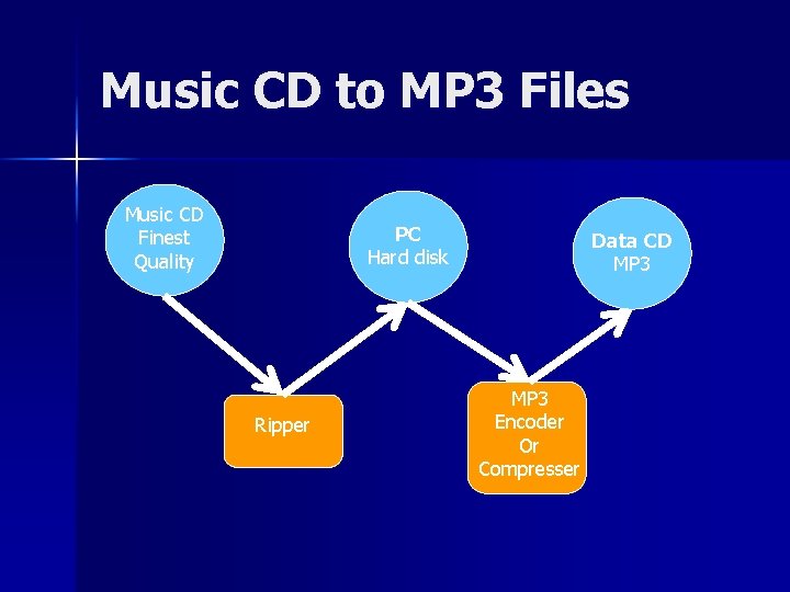Music CD to MP 3 Files Music CD Finest Quality PC Hard disk Ripper