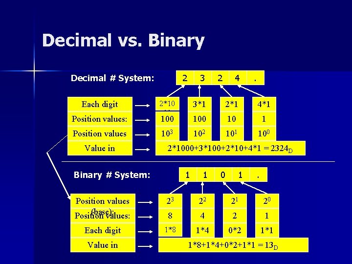 Decimal vs. Binary Decimal # System: Each digit represents: Position values (base): in Value