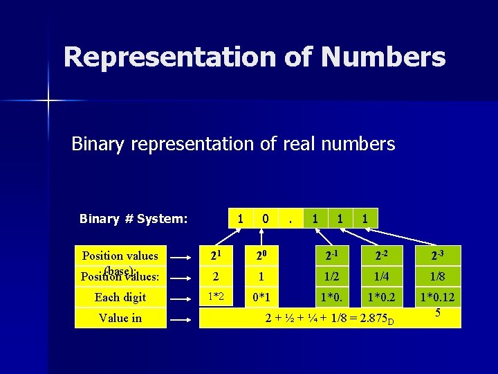 Representation of Numbers Binary representation of real numbers Binary # System: 1 0 .