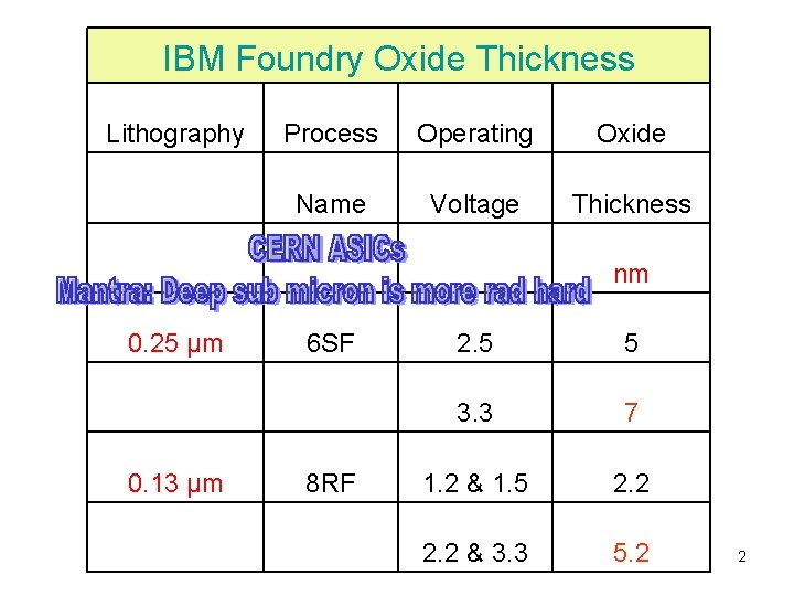 IBM Foundry Oxide Thickness Lithography Process Operating Oxide Name Voltage Thickness 0. 25 µm