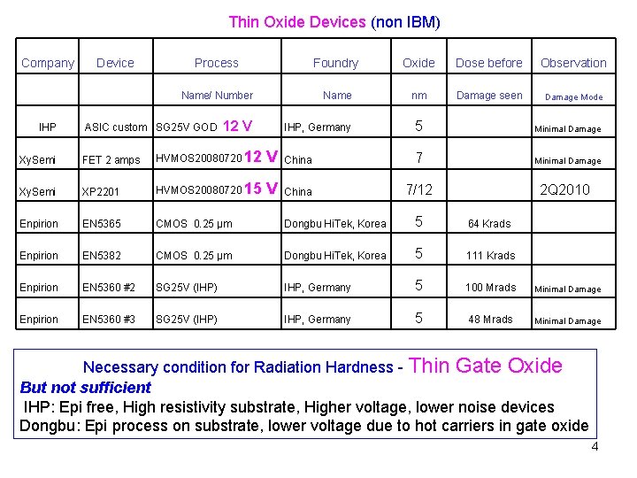 Thin Oxide Devices (non IBM) Company Device IHP Process Foundry Oxide Dose before Observation