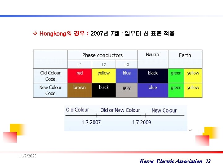 v Hongkong의 경우 : 2007년 7월 1일부터 신 표준 적용 11/2/2020 Korea Electric Association