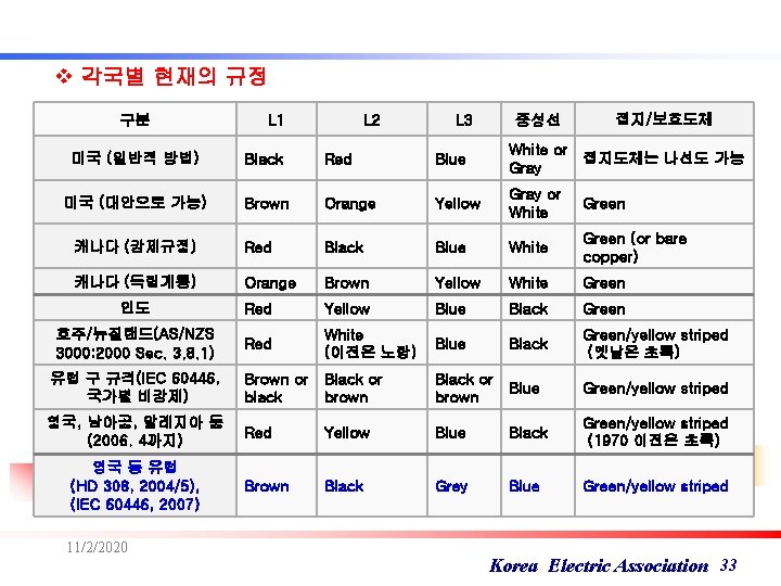 v 각국별 현재의 규정 구분 L 1 L 2 L 3 중성선 접지/보호도체 미국