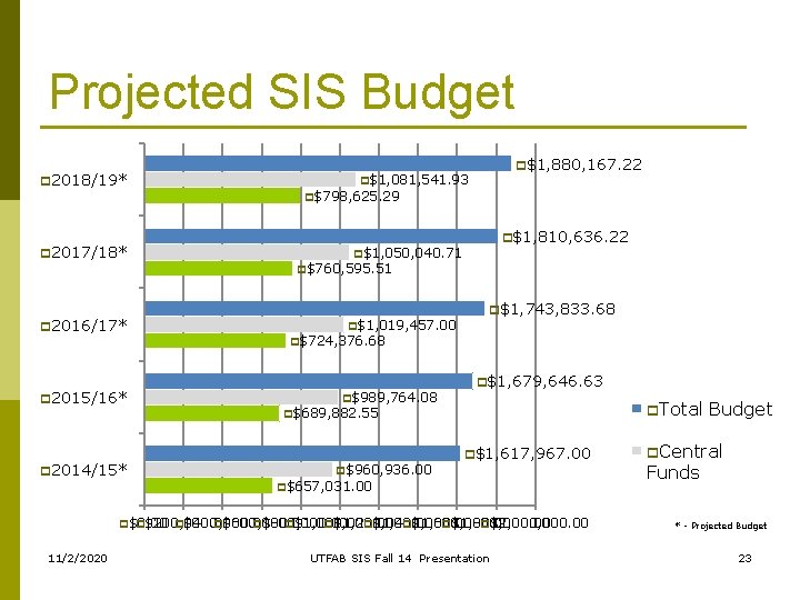 Projected SIS Budget p 2018/19* p 2017/18* p 2016/17* p 2015/16* p 2014/15* p$1, Projected SIS Budget p 2018/19* p 2017/18* p 2016/17* p 2015/16* p 2014/15* p$1,