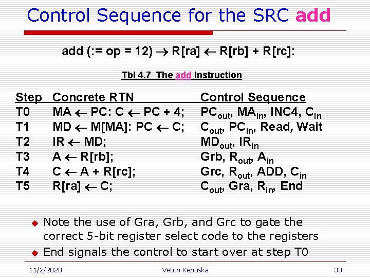 Control Sequence for the SRC add (: = op = 12) ® R[ra] ¬