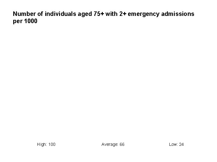 Number of individuals aged 75+ with 2+ emergency admissions per 1000 High: 100 Average: