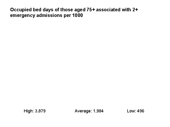 Occupied bed days of those aged 75+ associated with 2+ emergency admissions per 1000