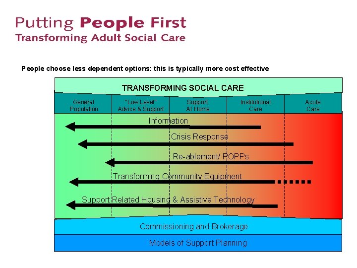 People choose less dependent options: this is typically more cost effective TRANSFORMING SOCIAL CARE