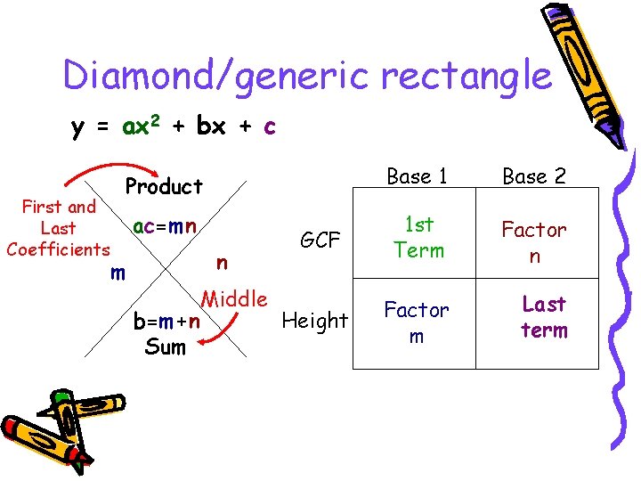 Diamond/generic rectangle y = ax 2 + bx + c First and Last Coefficients
