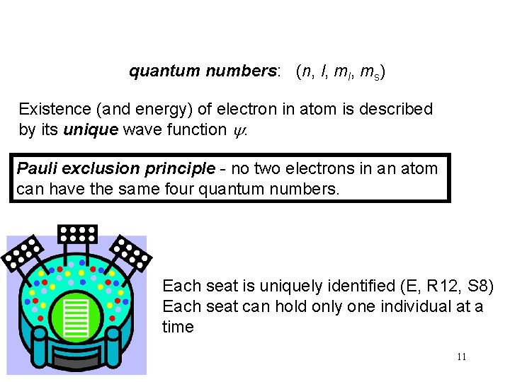 quantum numbers: (n, l, ms) Existence (and energy) of electron in atom is described