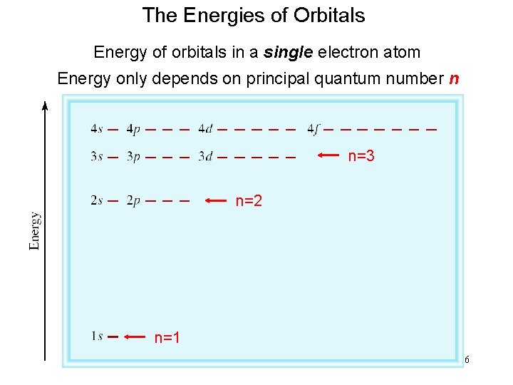 The Energies of Orbitals Energy of orbitals in a single electron atom Energy only