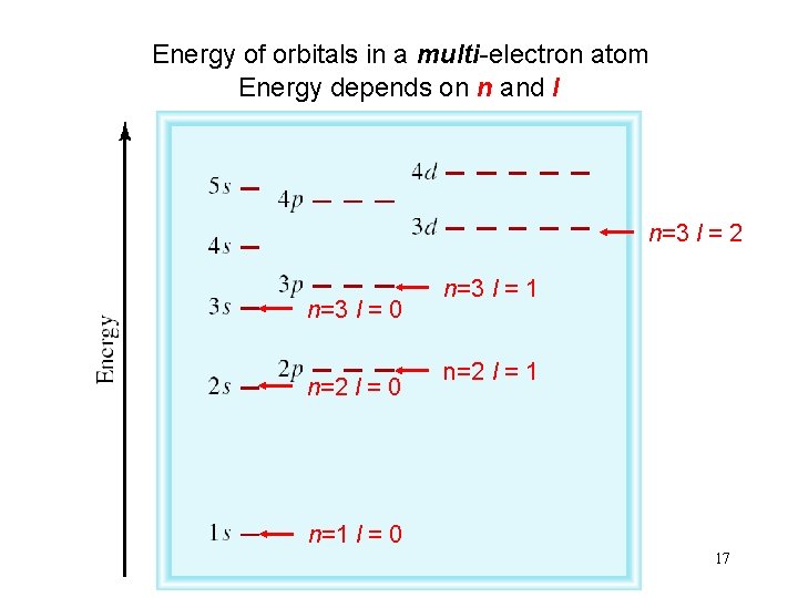 Energy of orbitals in a multi-electron atom Energy depends on n and l n=3