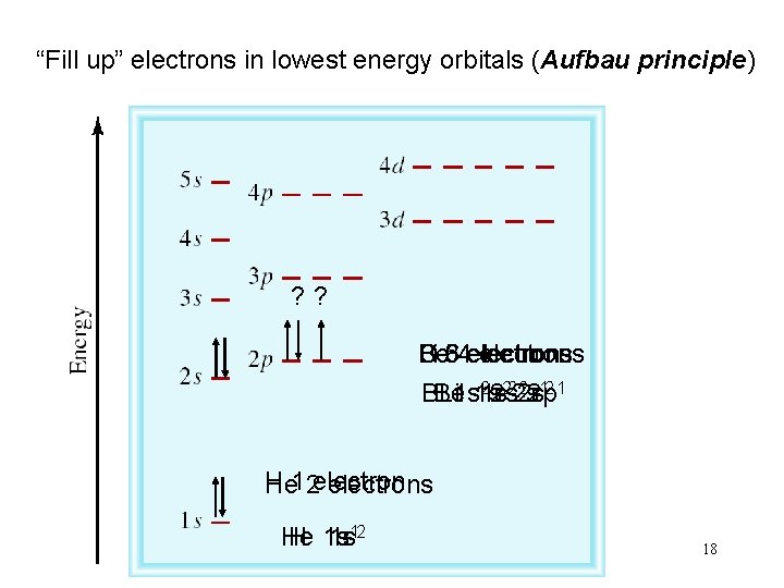“Fill up” electrons in lowest energy orbitals (Aufbau principle) ? ? Be Li B