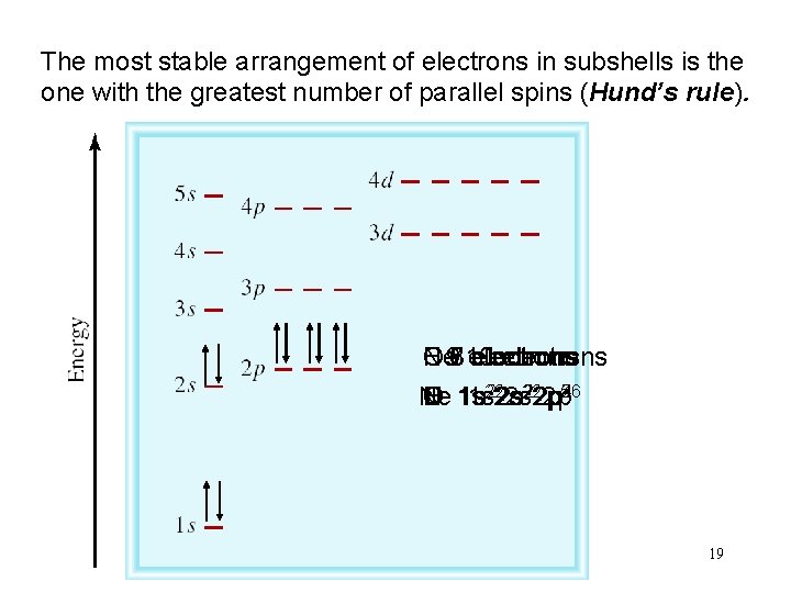 The most stable arrangement of electrons in subshells is the one with the greatest