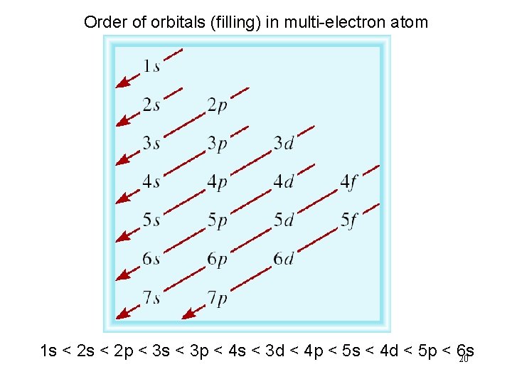 Order of orbitals (filling) in multi-electron atom 1 s < 2 p < 3
