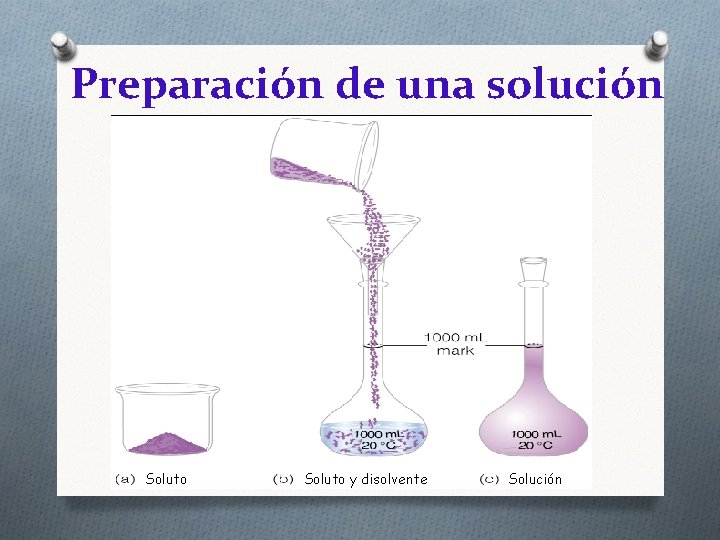 Preparación de una solución Soluto y disolvente Solución 