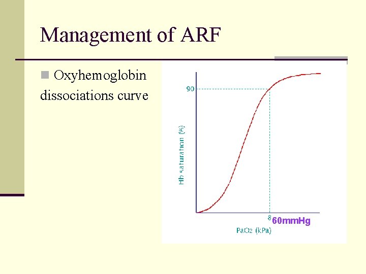Management of ARF n Oxyhemoglobin dissociations curve 60 mm. Hg 