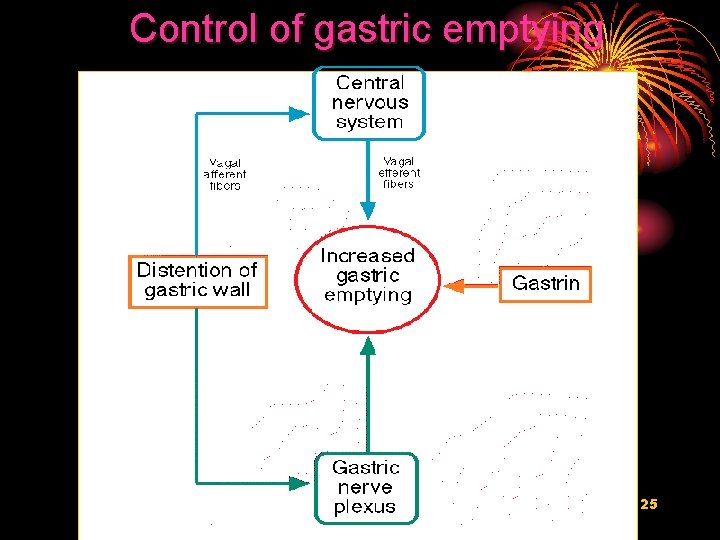 Control of gastric emptying 25 