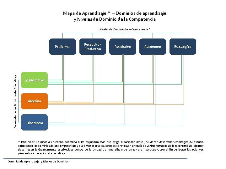 Mapa de Aprendizaje * – Dominios de aprendizaje y Niveles de Dominio de la